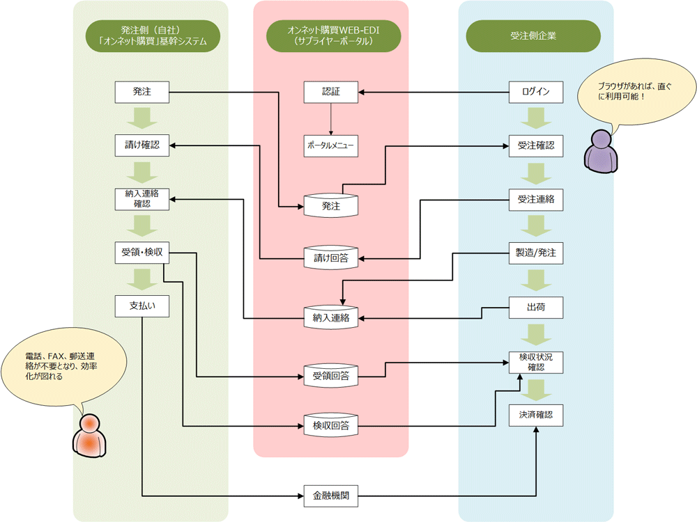 「発注WEB-EDI」の利用範囲の全体