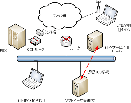 構築例1 音声（PBX）とデータの分離、社外へのシステムサービス提供（ネットワーク分離、暗号化）