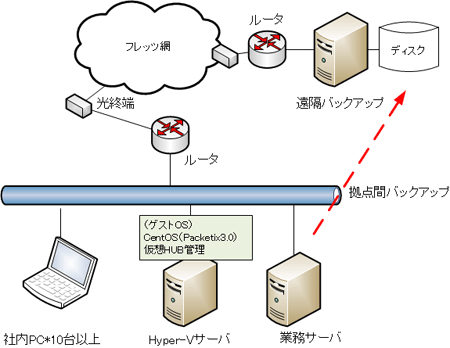 VM上での仮想HUB管理、拠点間バックアプによるデータ保全