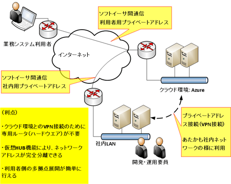 クラウド環境（Azure）におけるVPN接続