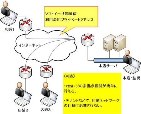 POSレジ多拠点展開