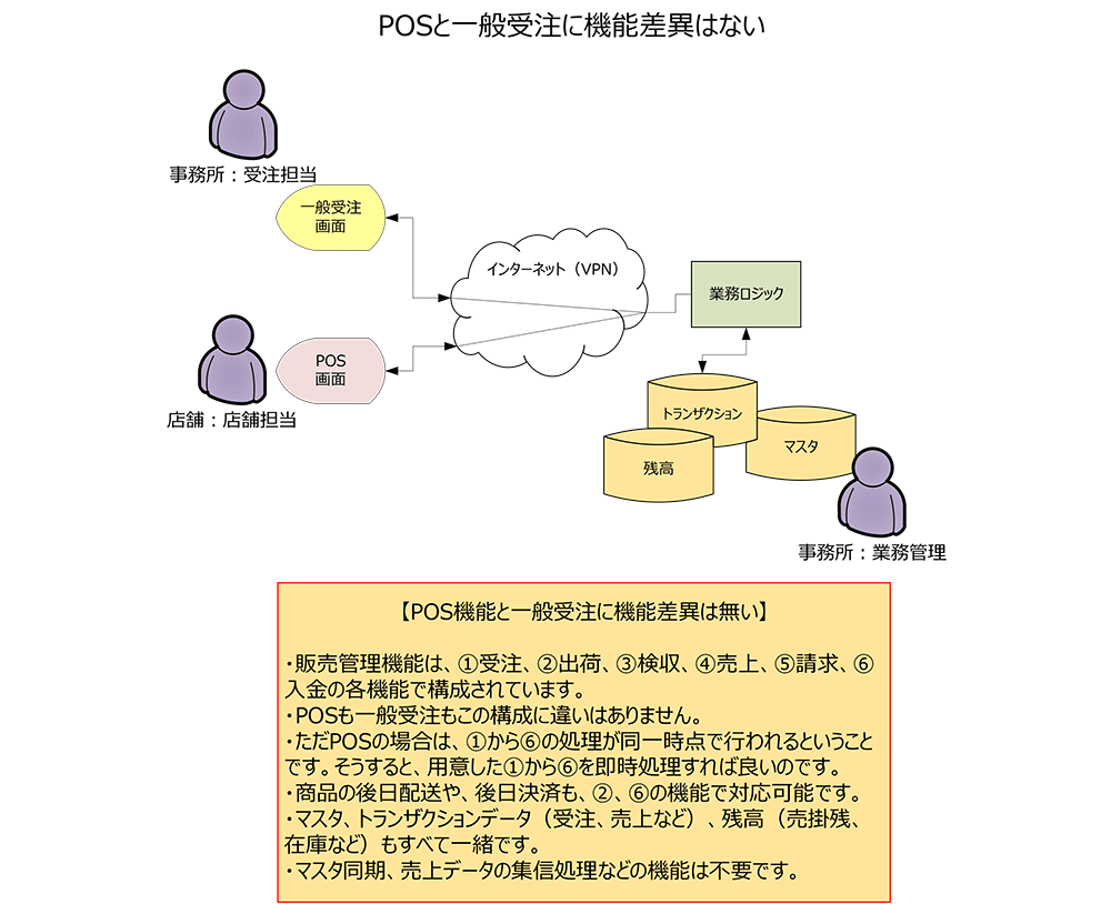 一般受注販売とPOS販売の統合