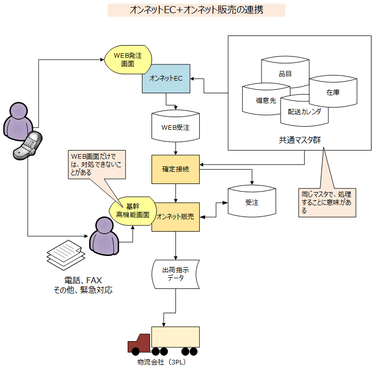 販売管理フロー