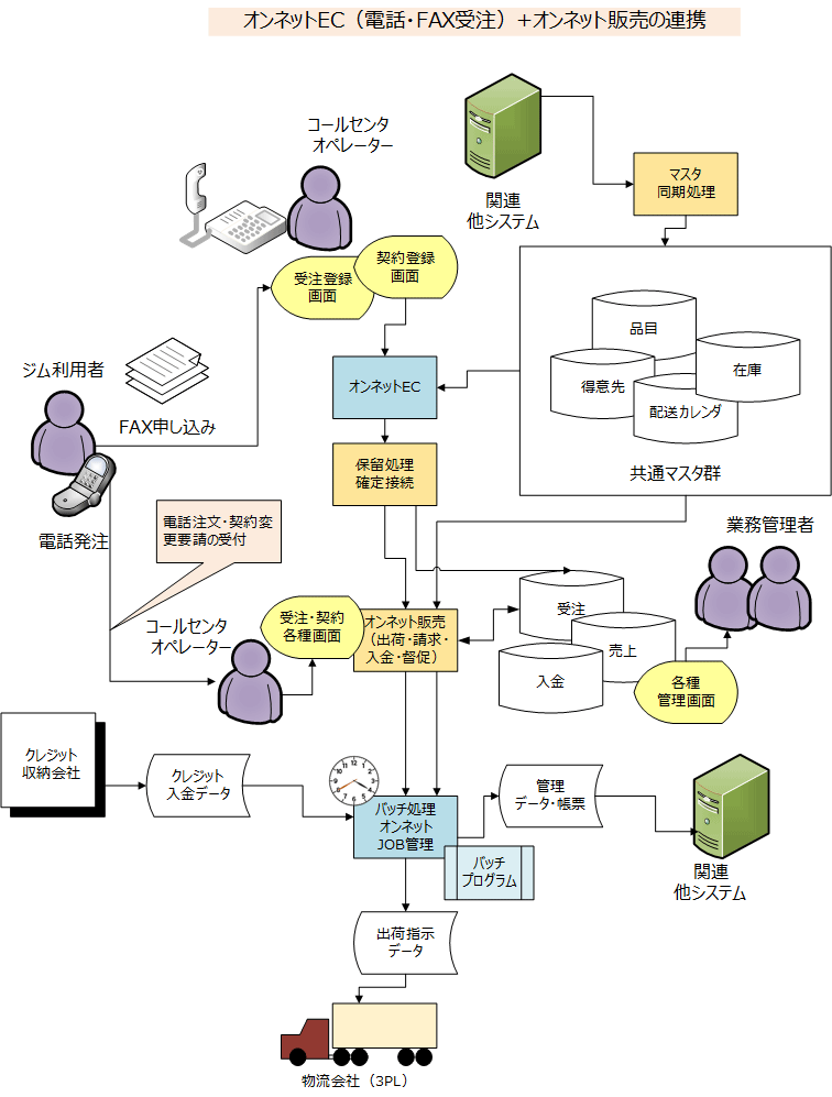オンネットEC（電話・FAX受注）+オンネット販売の連携