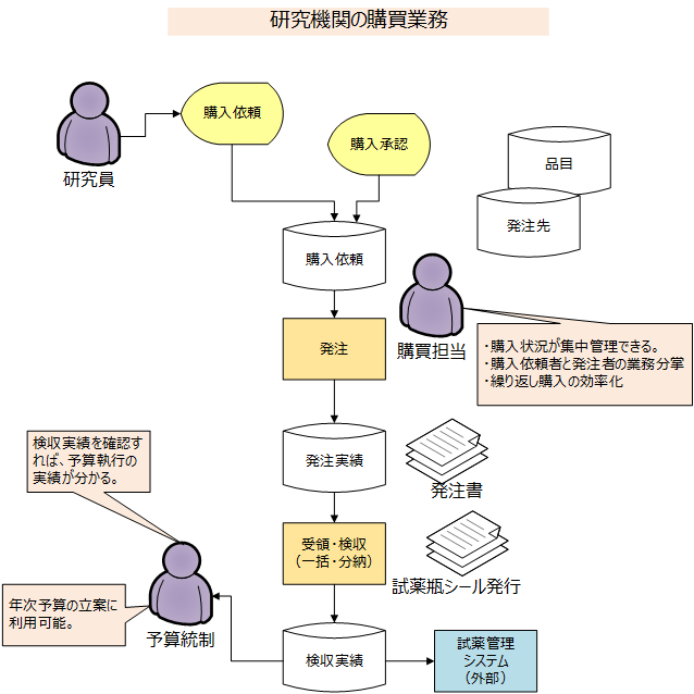 研究機関の購買業務