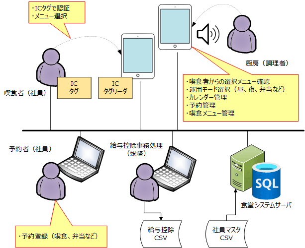 「オンネット統合業務」基盤を活用した社内食堂システム