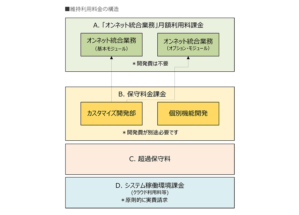 維持利用料金の構造