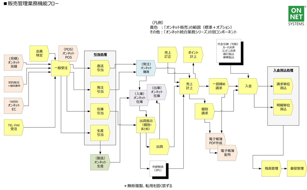 販売管理フロー