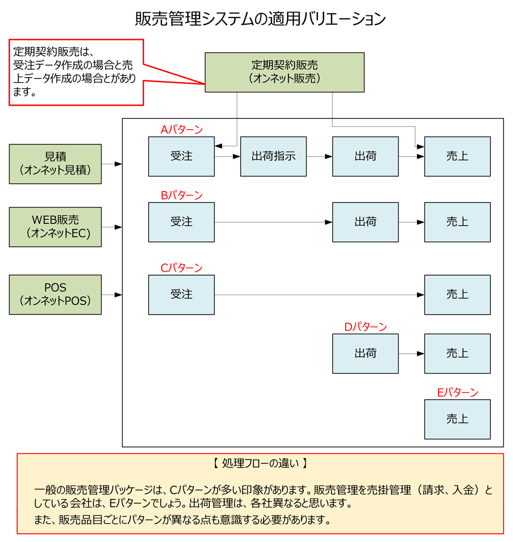 販売業務のシステム適用バリエーション