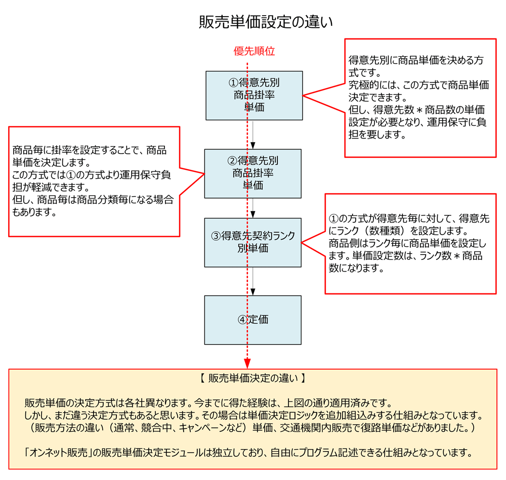 販売単価設定は各社違う