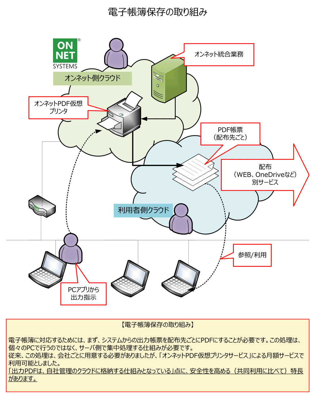 電子帳簿保存についての対応