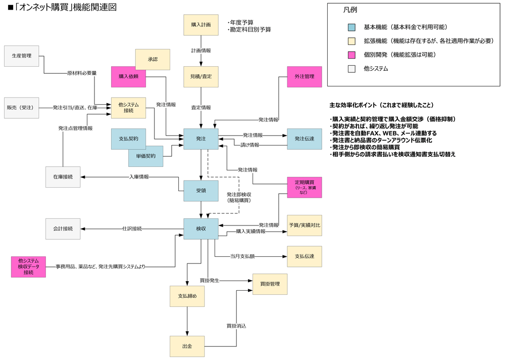 「オンネット購買」機能関連図