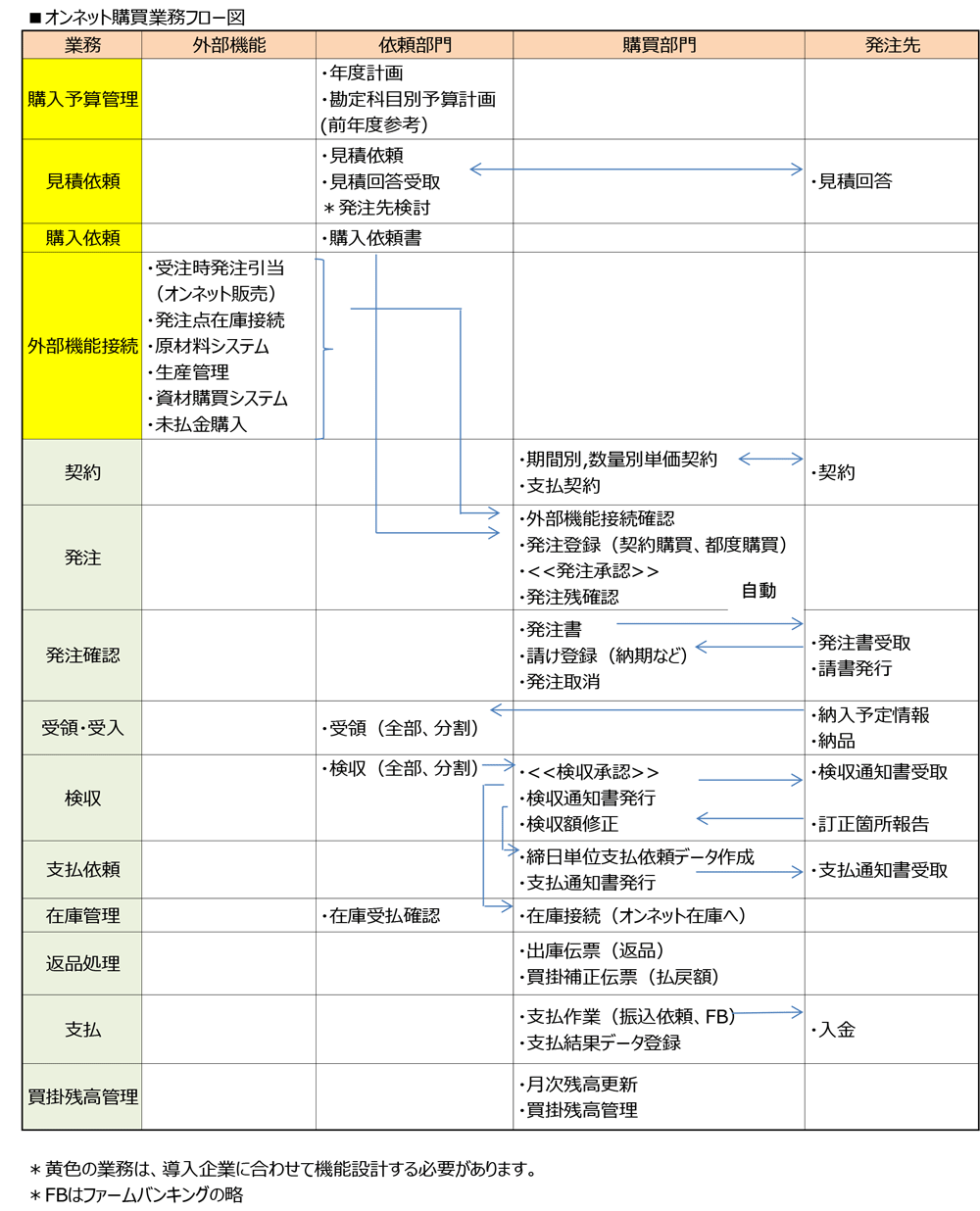 「オンネット購買」機能関連図