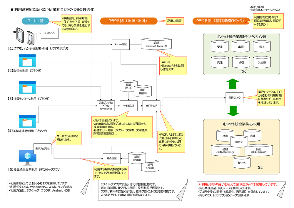 統合業務の利用形態と認証_業務ロジック_データ統合