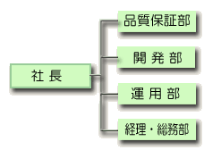 組織図