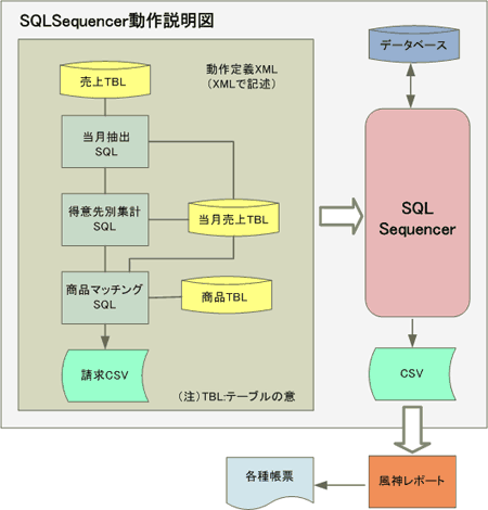 SQL Sequencer (SQLS)動作説明図