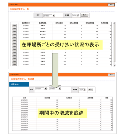 受け払い状況の表示（在庫場所）：日付を指定することで、将来移動を加味して在庫表示することができる。将来移動は販売管理システム（受注）などと連携する