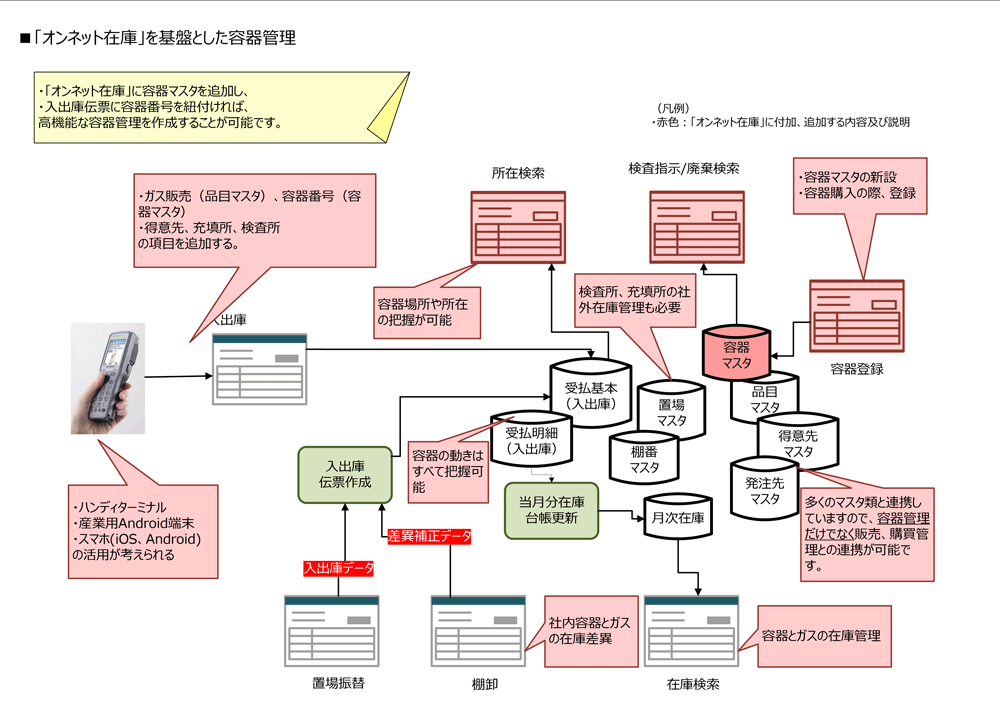 「オンネット在庫」を基盤とした容器管理